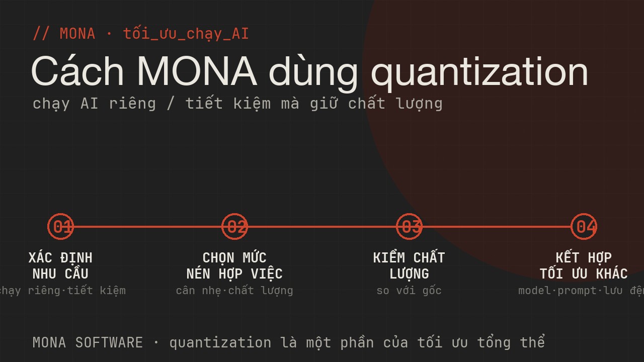 Lộ trình dùng quantization của MONA bốn bước: xác định cần chạy riêng hay tiết kiệm, chọn mức nén, kiểm chất lượng, kết hợp tối ưu khác