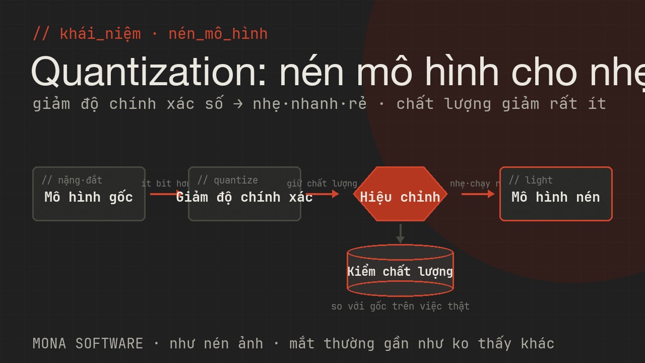 Sơ đồ quantization do MONA minh hoạ: mô hình lớn được nén bằng cách giảm độ chính xác số, thành mô hình nhẹ chạy nhanh rẻ mà chất lượng giảm rất ít