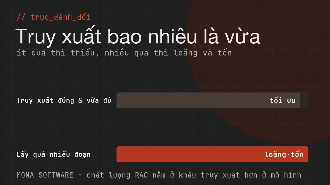 Biểu đồ trục đánh đổi của RAG do MONA minh hoạ: lấy quá nhiều đoạn thì tốn token và loãng, lấy quá ít thì thiếu thông tin, điểm tối ưu nằm ở giữa
