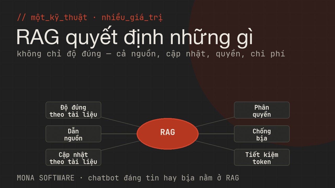 Sơ đồ những thứ RAG quyết định trong một chatbot doanh nghiệp của MONA: độ đúng, dẫn nguồn, cập nhật theo tài liệu, phân quyền, chi phí token