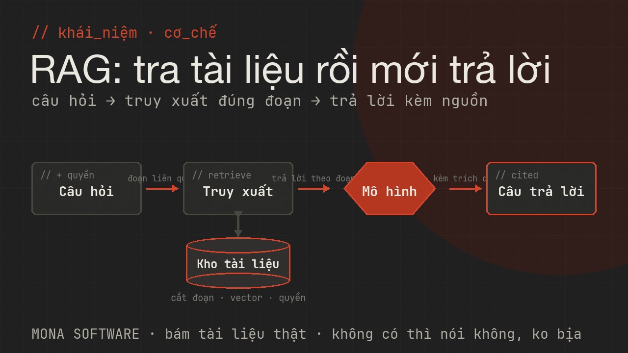 Sơ đồ cơ chế RAG do MONA minh hoạ: câu hỏi được dùng để truy xuất đúng đoạn tài liệu từ kho tri thức, rồi mô hình mới sinh câu trả lời kèm nguồn