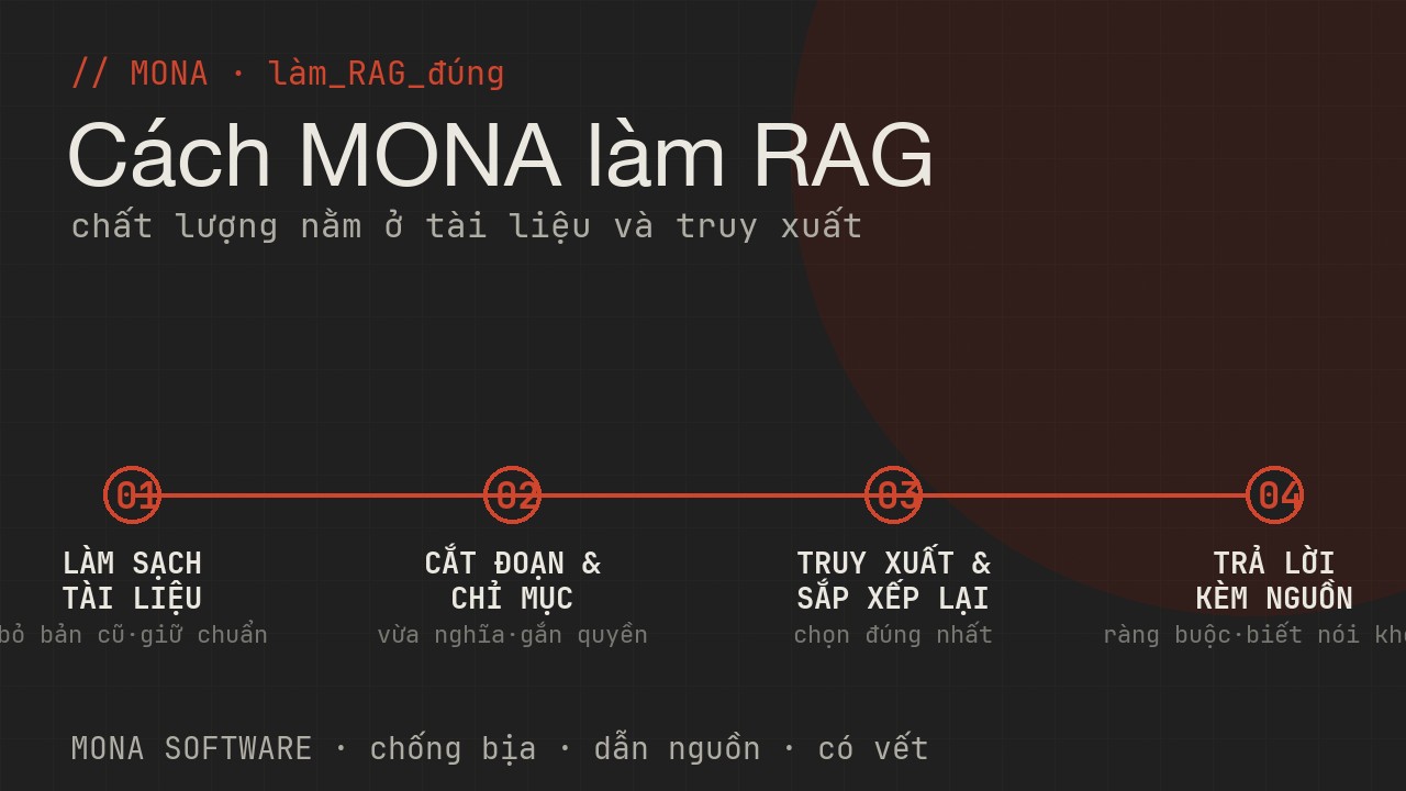 Lộ trình làm RAG đúng của MONA bốn bước: làm sạch tài liệu, cắt đoạn và lập chỉ mục có phân quyền, truy xuất và sắp xếp lại, ràng buộc trả lời kèm nguồn