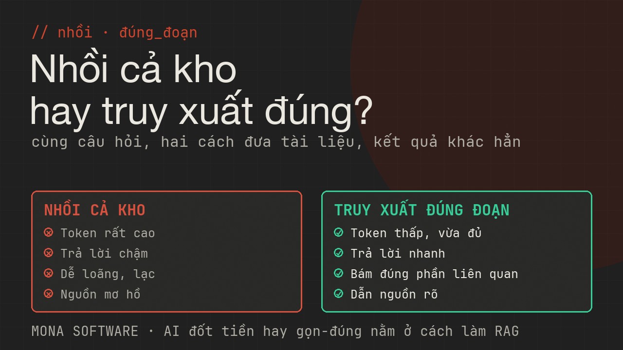 So sánh trước và sau khi dùng RAG đúng cách của MONA: nhồi cả kho tài liệu thì tốn chậm loãng, truy xuất đúng đoạn thì gọn nhanh đúng kèm nguồn