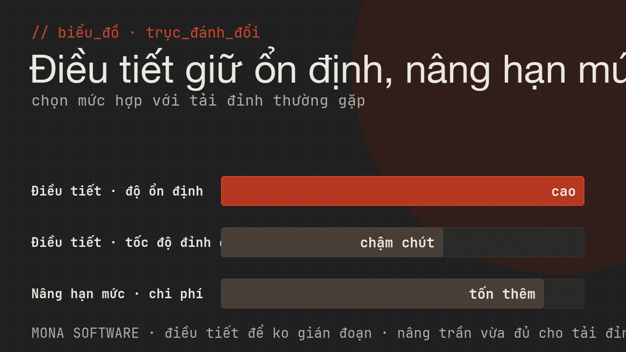 Biểu đồ trục đánh đổi của rate limit do MONA minh hoạ: nâng hạn mức tăng độ ổn định nhưng tốn chi phí, điều tiết giữ ổn định nhưng có lúc chậm