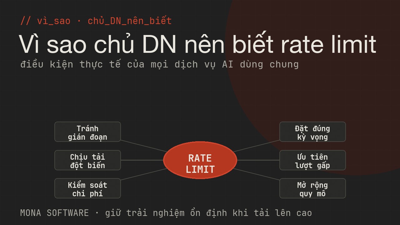 Sơ đồ lý do chủ doanh nghiệp nên biết rate limit của MONA: tránh gián đoạn, chịu tải đột biến, kiểm soát chi phí, đặt đúng kỳ vọng, ưu tiên lượt quan trọng, lập kế hoạch quy mô