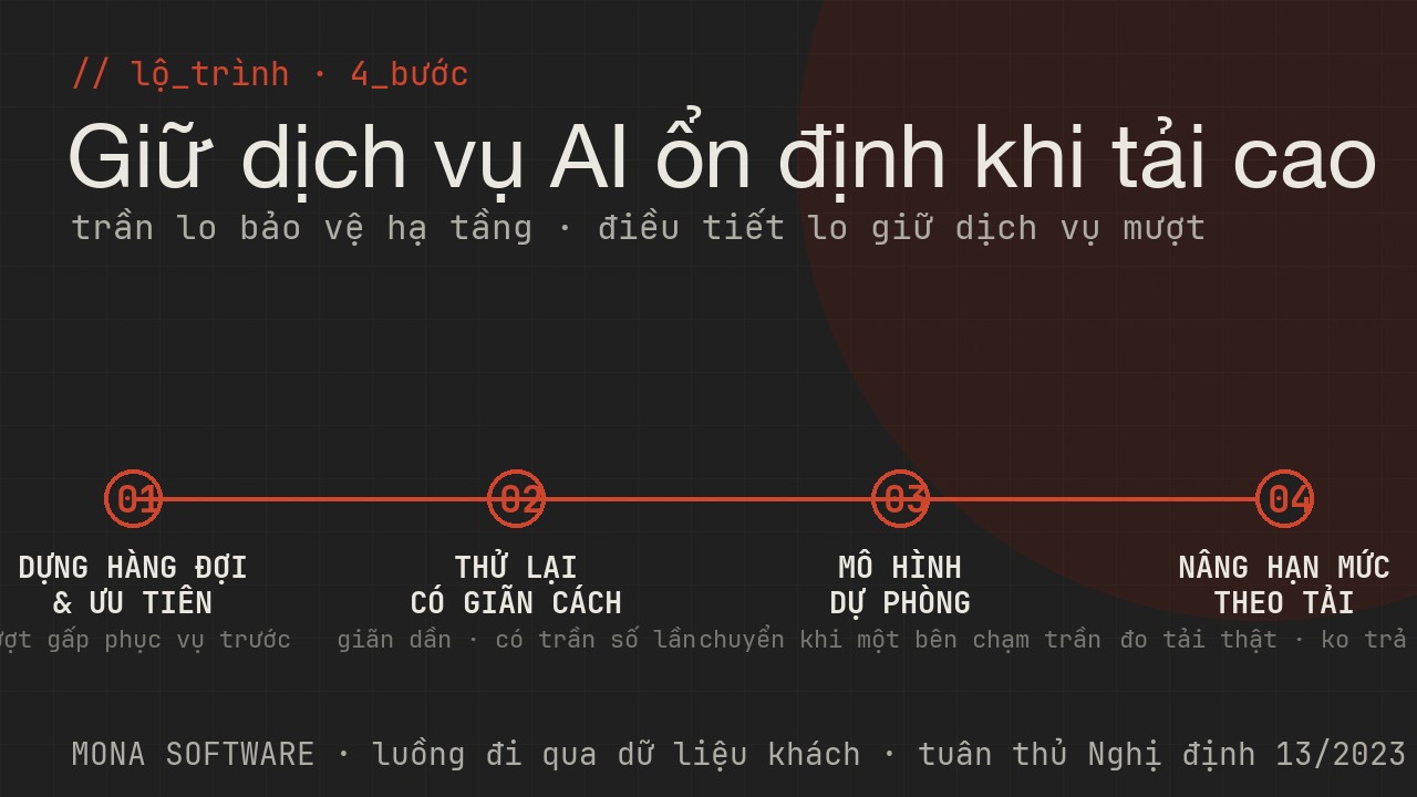 Lộ trình xử lý rate limit của MONA: dựng hàng đợi, thử lại có giãn cách, mô hình dự phòng rồi nâng hạn mức theo tải thật