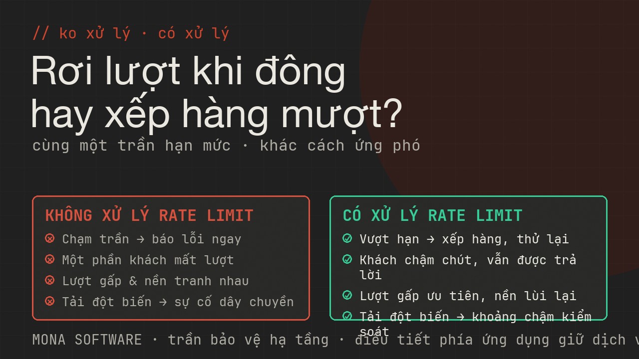 Bảng so sánh của MONA giữa hệ thống không xử lý rate limit và có xử lý: từ lỗi hàng loạt khi đông sang xếp hàng và thử lại giữ dịch vụ ổn định