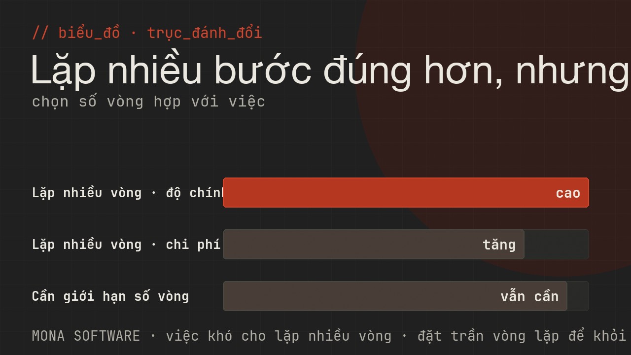 Biểu đồ trục đánh đổi của ReAct do MONA minh hoạ: lặp càng nhiều vòng càng chính xác nhưng tốn chi phí và độ trễ
