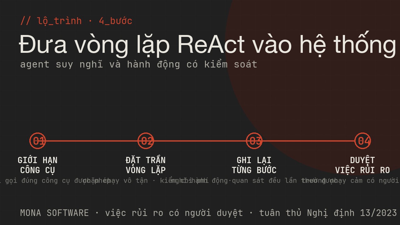 Lộ trình dùng ReAct của MONA: giới hạn công cụ, đặt trần vòng lặp, ghi lại từng bước, duyệt việc rủi ro