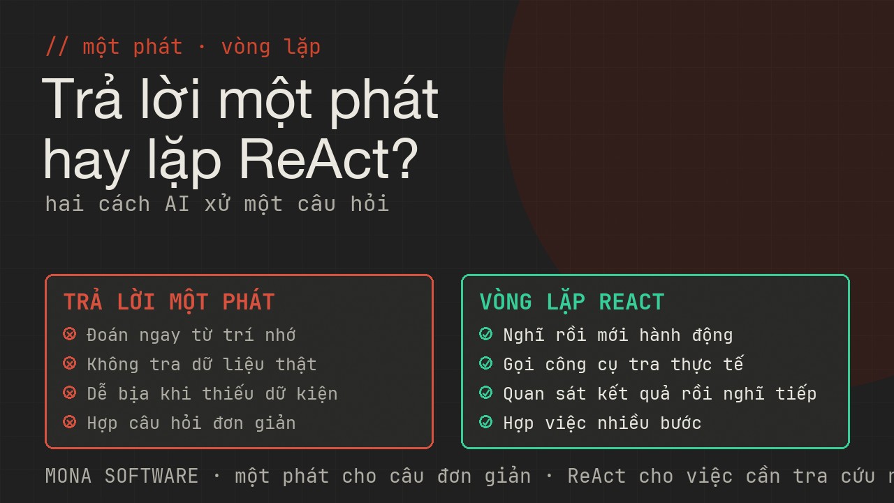 Bảng so sánh trả lời một phát và vòng lặp ReAct của MONA: từ đoán ngay từ trí nhớ sang nghĩ, gọi công cụ, quan sát rồi nghĩ tiếp