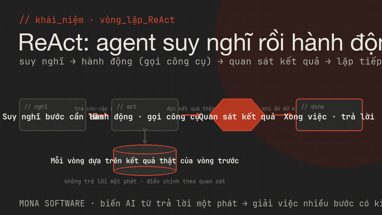 Sơ đồ ReAct do MONA minh hoạ: AI agent lặp suy nghĩ, hành động gọi công cụ, quan sát kết quả rồi nghĩ tiếp tới khi xong việc