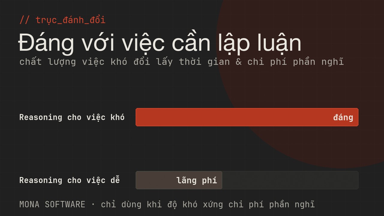Biểu đồ trục đánh đổi reasoning model do MONA minh hoạ: reasoning tăng chất lượng ở việc khó nhưng tốn thời gian và chi phí cho phần nghĩ