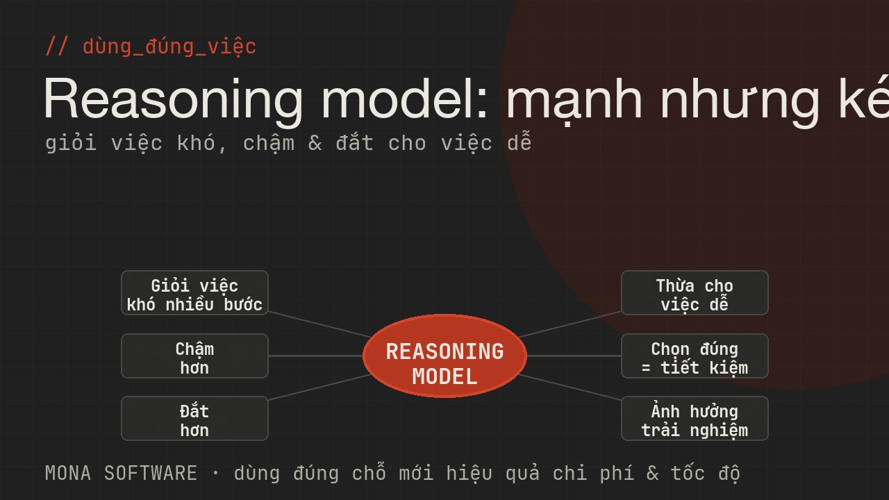 Sơ đồ vai trò reasoning model với doanh nghiệp của MONA: giỏi việc khó nhiều bước, nhưng chậm và đắt hơn, cần chọn đúng việc