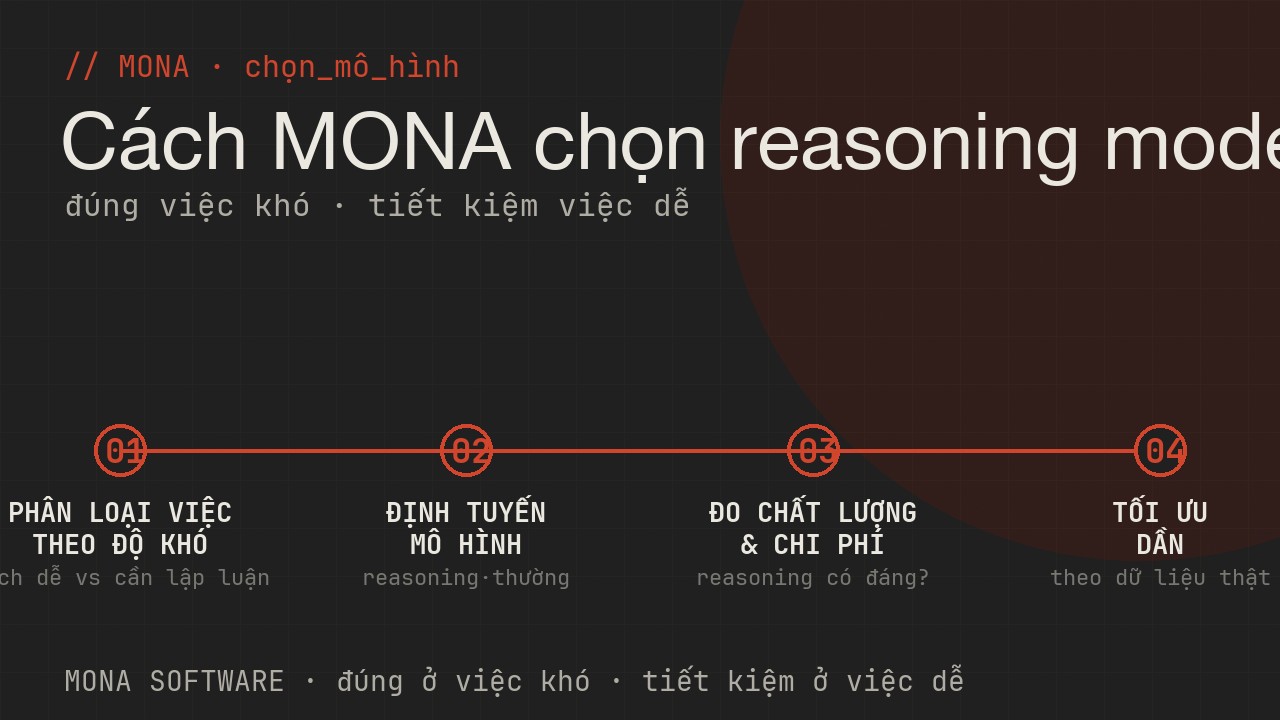 Lộ trình chọn reasoning model của MONA bốn bước: phân loại việc theo độ khó, định tuyến mô hình, đo chất lượng và chi phí, tối ưu dần