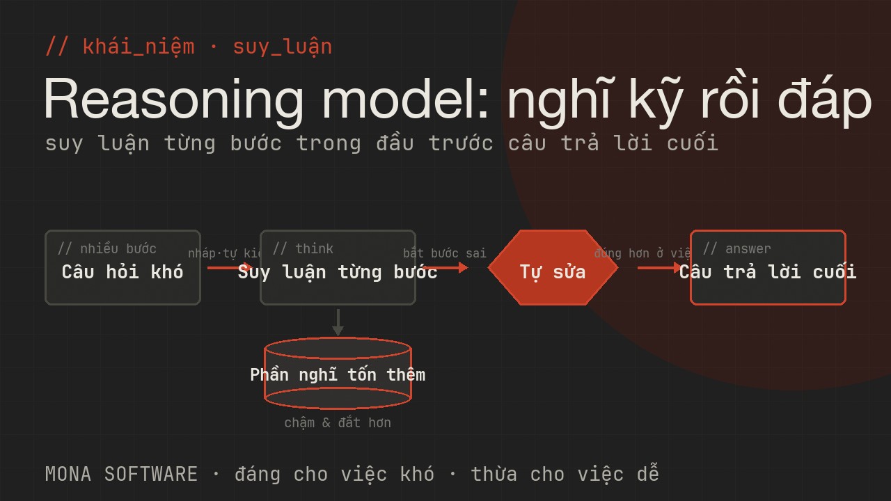 Sơ đồ reasoning model do MONA minh hoạ: mô hình dành thời gian suy luận từng bước trong đầu trước khi đưa ra câu trả lời cuối, giỏi việc khó
