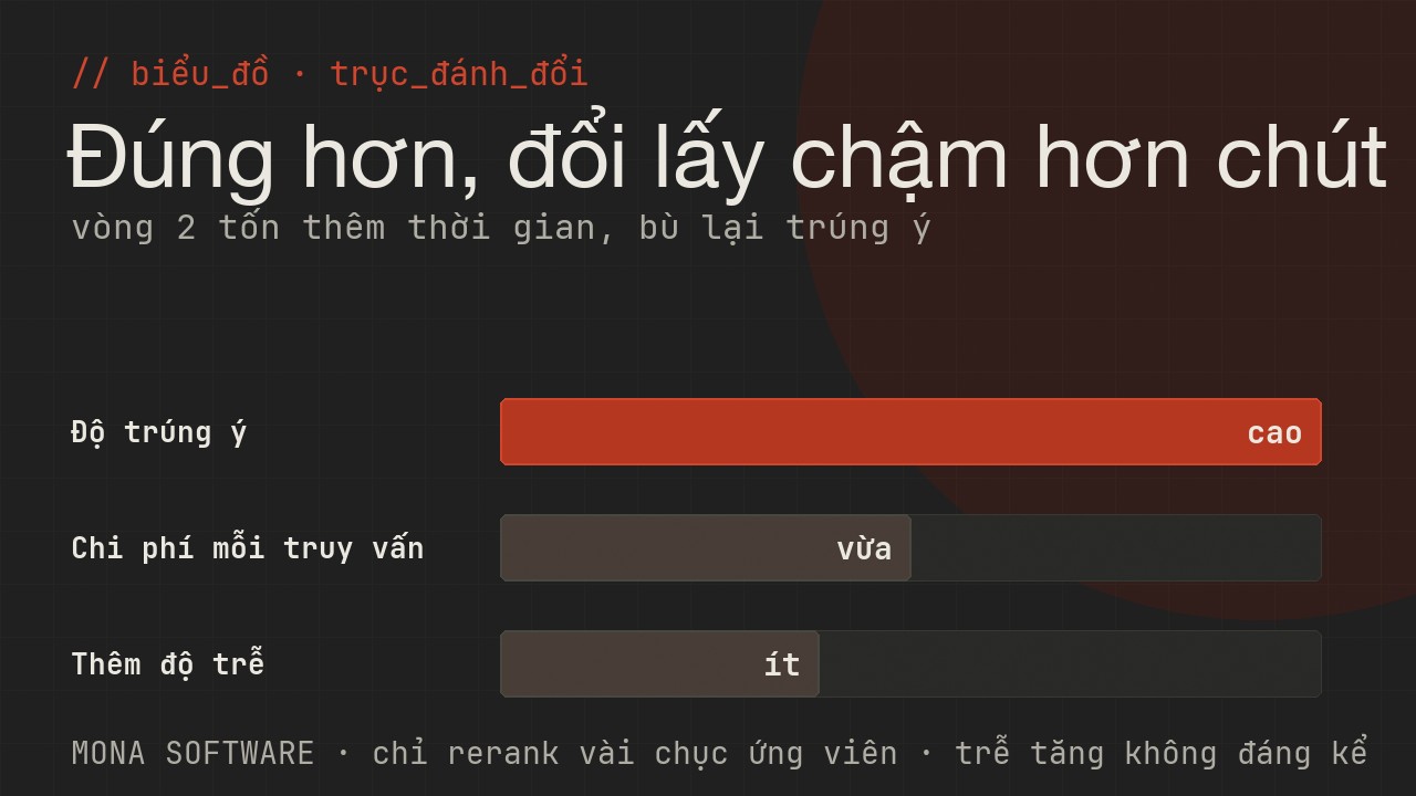 Biểu đồ trục đánh đổi reranking do MONA minh hoạ: rerank tăng độ chính xác thứ tự nhưng thêm chút chi phí và độ trễ, chỉ làm trên top