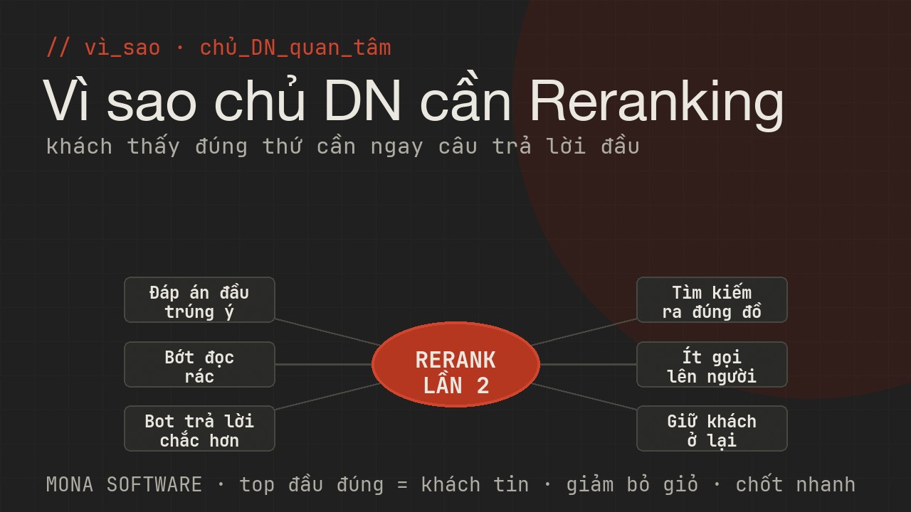 Sơ đồ vai trò reranking với doanh nghiệp của MONA: chatbot trả lời đúng hơn, tìm kiếm hữu ích hơn, giảm kết quả rác lên đầu, tăng tin cậy