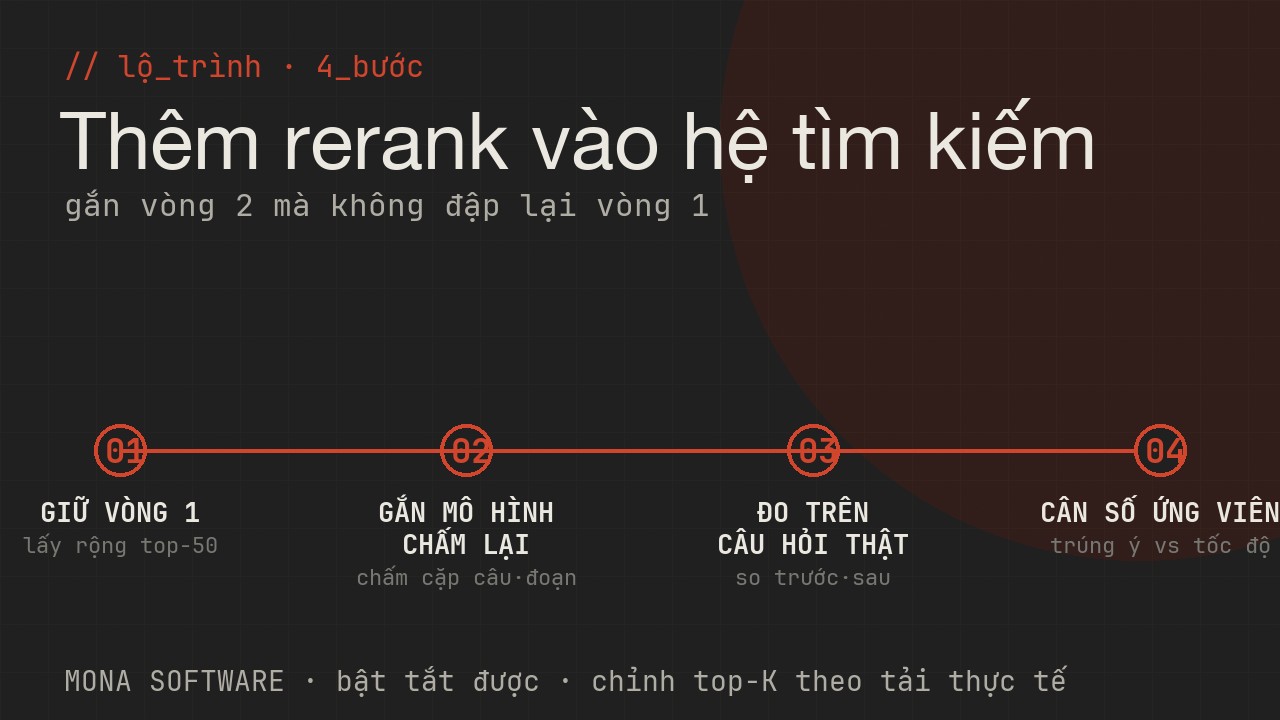 Lộ trình dùng reranking của MONA bốn bước: tìm lấy danh sách rộng, rerank top đầu, đo cải thiện, cân số lượng rerank cho tốc độ