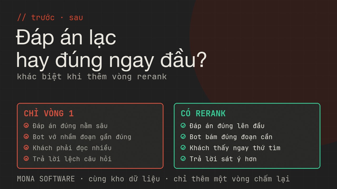 So sánh không rerank và có rerank của MONA: không thì đúng nhất có thể lẫn ở giữa, có thì đúng nhất lên đầu kết quả chính xác hơn