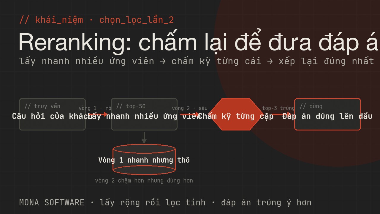 Sơ đồ reranking do MONA minh hoạ: bước tìm lấy danh sách liên quan nhanh, bước rerank xem kỹ từng kết quả và đưa cái đúng nhất lên đầu