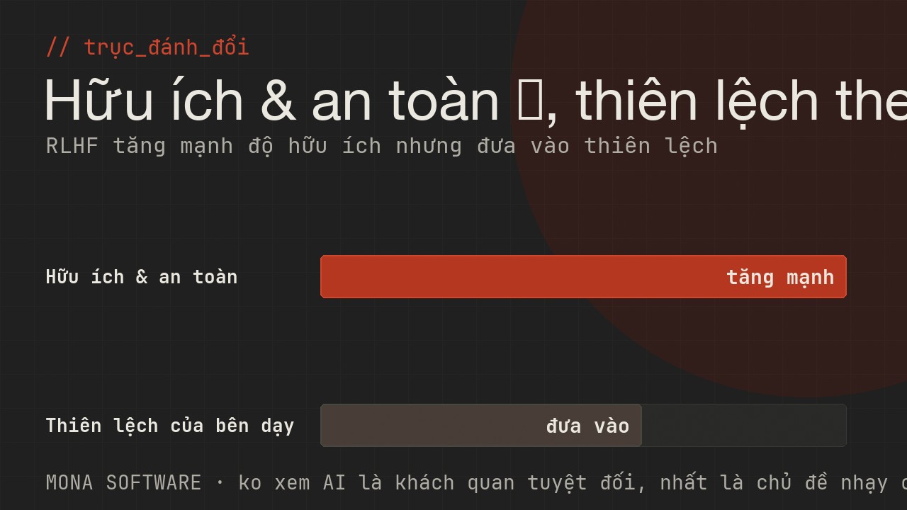Biểu đồ trục đánh đổi RLHF do MONA minh hoạ: RLHF tăng mạnh độ hữu ích và an toàn nhưng cũng đưa vào thiên lệch của bên huấn luyện