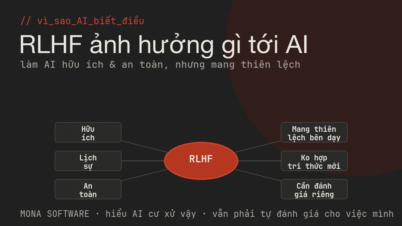 Sơ đồ ảnh hưởng của RLHF tới AI trong doanh nghiệp của MONA: hữu ích, lịch sự, an toàn, nhưng mang thiên lệch của bên huấn luyện và cần đánh giá riêng