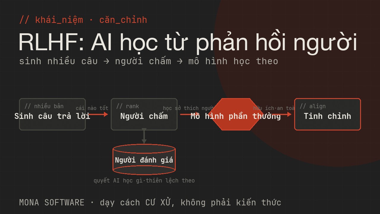 Sơ đồ RLHF do MONA minh hoạ: mô hình sinh nhiều câu trả lời, con người chấm cái nào tốt hơn, mô hình học theo để trả lời hữu ích và an toàn hơn