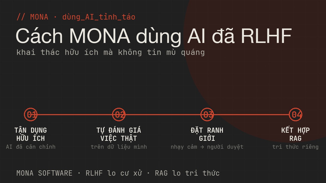 Lộ trình của MONA khi dùng AI đã qua RLHF bốn bước: tận dụng AI hữu ích, tự đánh giá trên việc thật, đặt ranh giới, kết hợp RAG cho tri thức