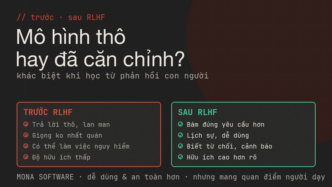 So sánh mô hình trước và sau RLHF của MONA: trước thì trả lời thô lan man đôi khi nguy hiểm, sau thì hữu ích lịch sự an toàn hơn