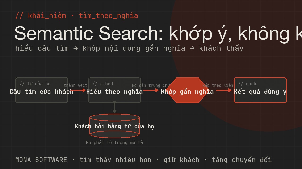 Sơ đồ semantic search do MONA minh hoạ: câu tìm của khách được hiểu theo nghĩa rồi khớp với nội dung gần nghĩa, không cần trùng từ khoá
