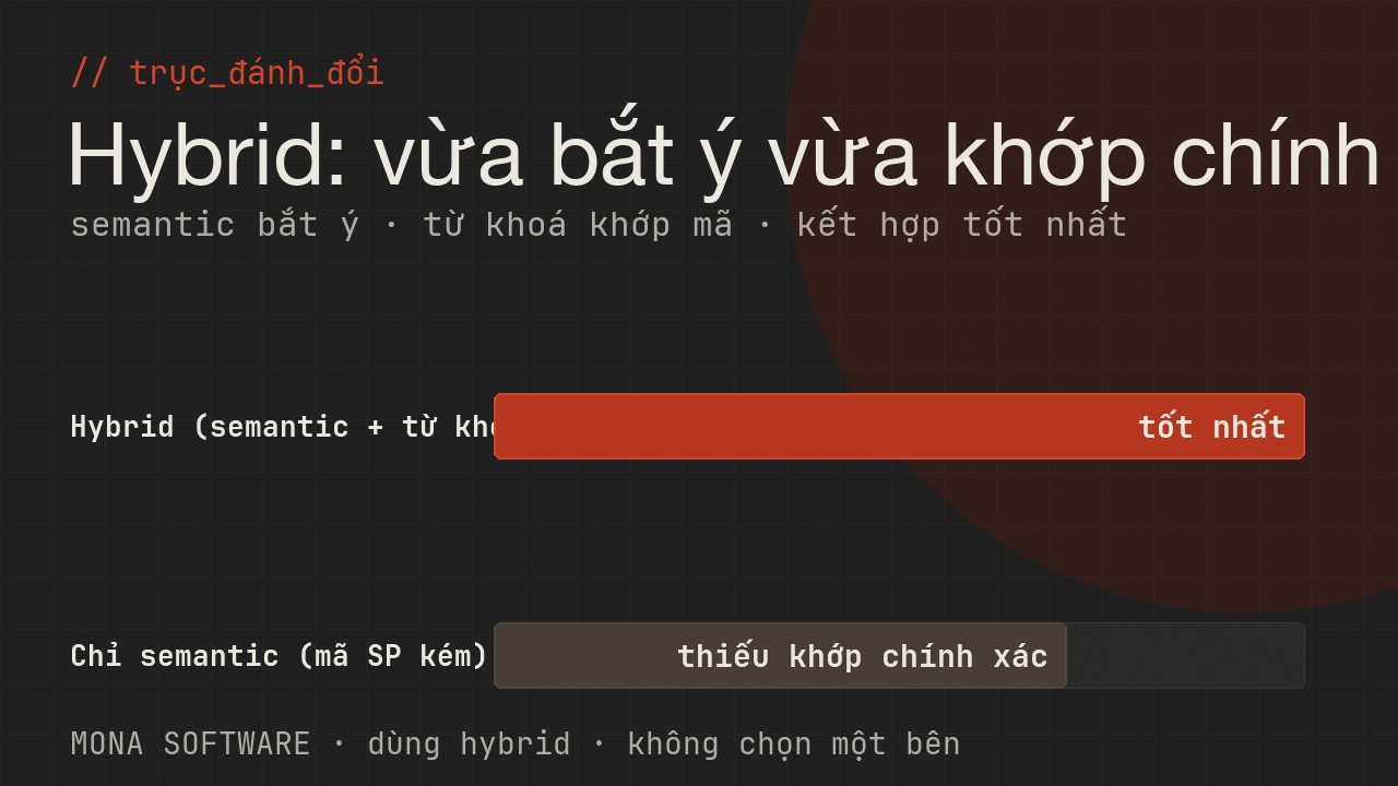 Biểu đồ trục đánh đổi semantic search do MONA minh hoạ: semantic mạnh bắt ý nhưng có thể kém ở khớp chính xác, hybrid kết hợp cả hai