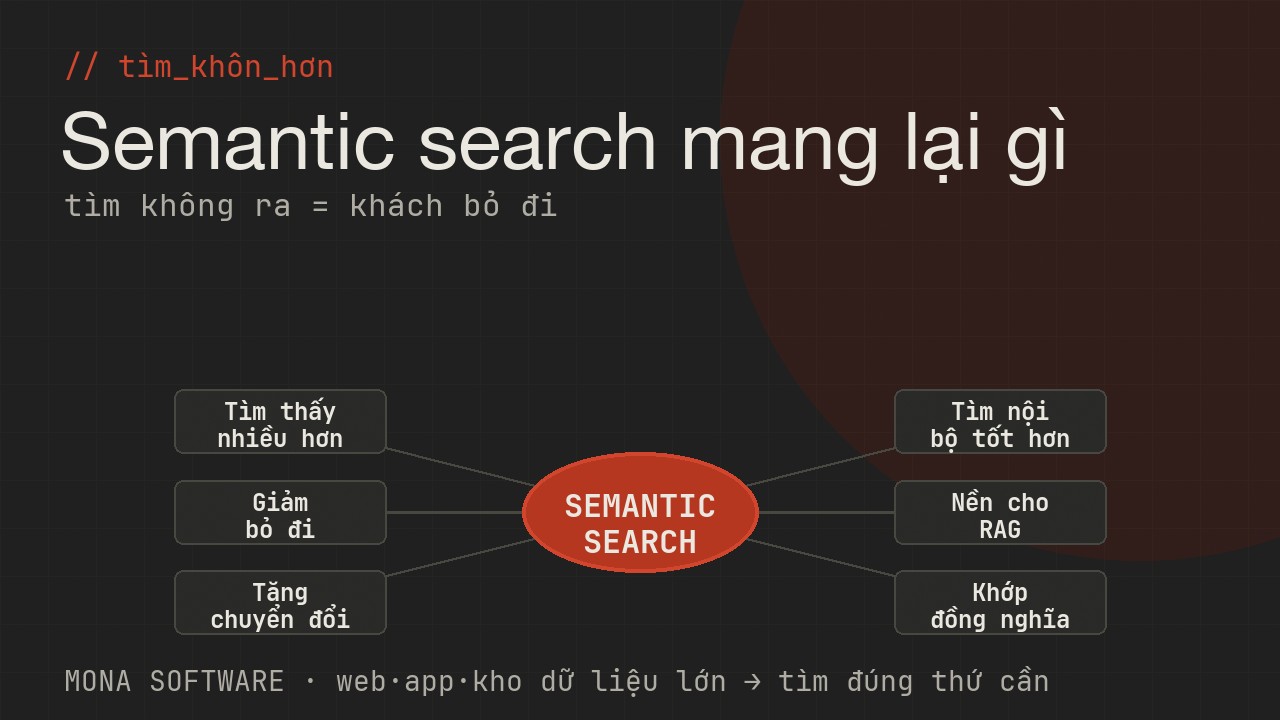 Sơ đồ lợi ích semantic search với doanh nghiệp của MONA: khách tìm thấy nhiều hơn, giảm bỏ giỏ, tăng chuyển đổi, tìm nội bộ tốt hơn, nền chatbot