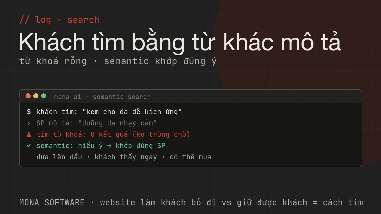 Log semantic search của MONA minh hoạ: khách tìm bằng từ đời thường, tìm từ khoá trả về rỗng, semantic search khớp đúng sản phẩm theo nghĩa
