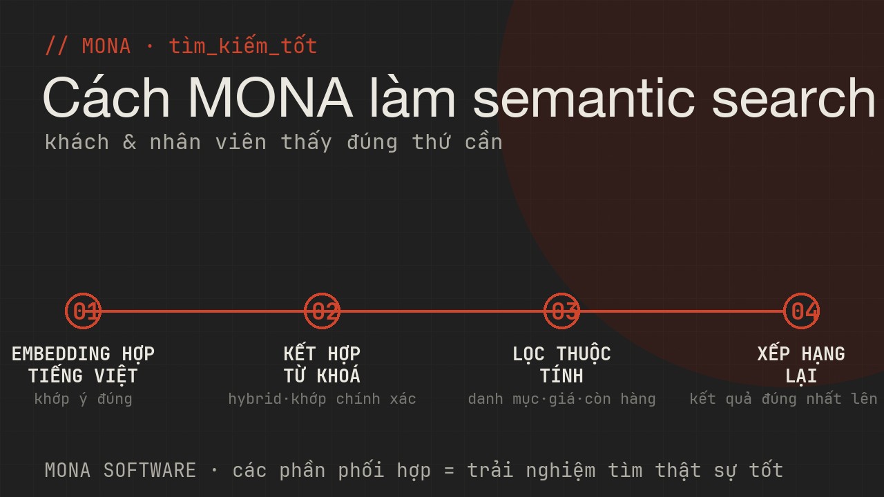 Lộ trình làm semantic search của MONA bốn bước: chọn embedding hợp tiếng Việt, kết hợp từ khoá, lọc thuộc tính, xếp hạng lại theo dữ liệu thật