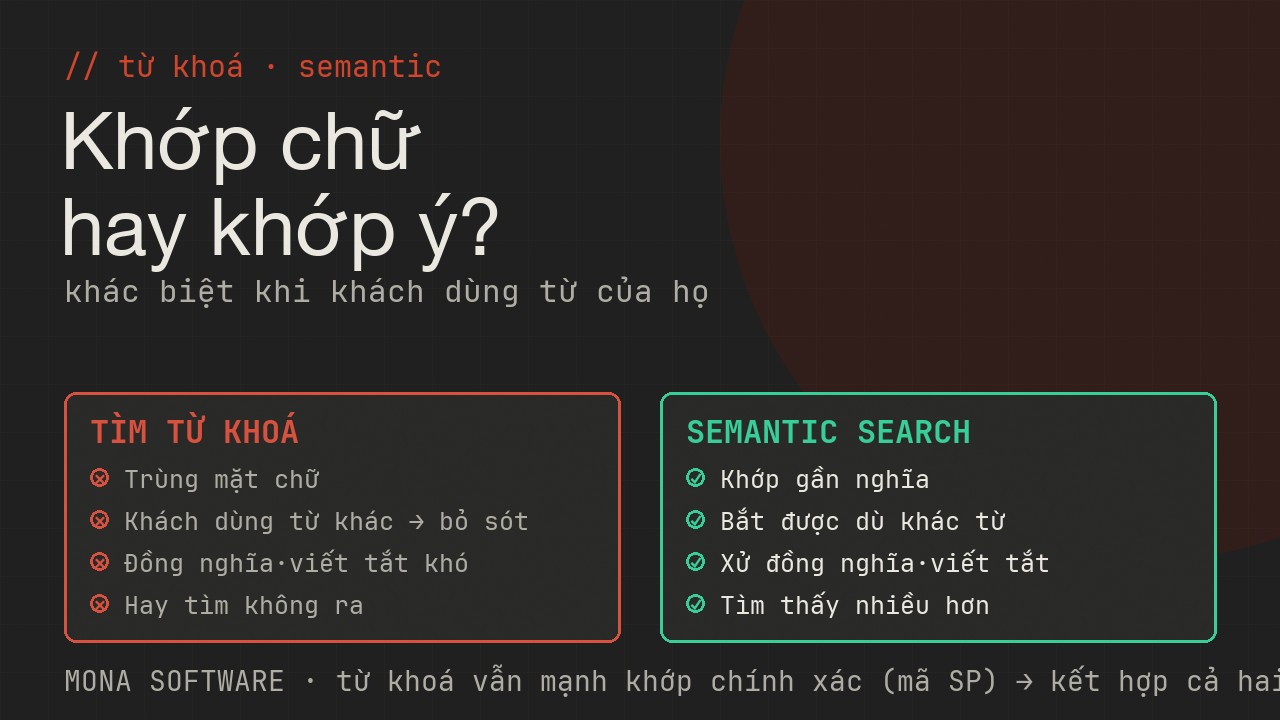 So sánh tìm từ khoá và semantic search của MONA: từ khoá khớp mặt chữ hay bỏ sót, semantic search khớp ý bắt được cả khi khác từ