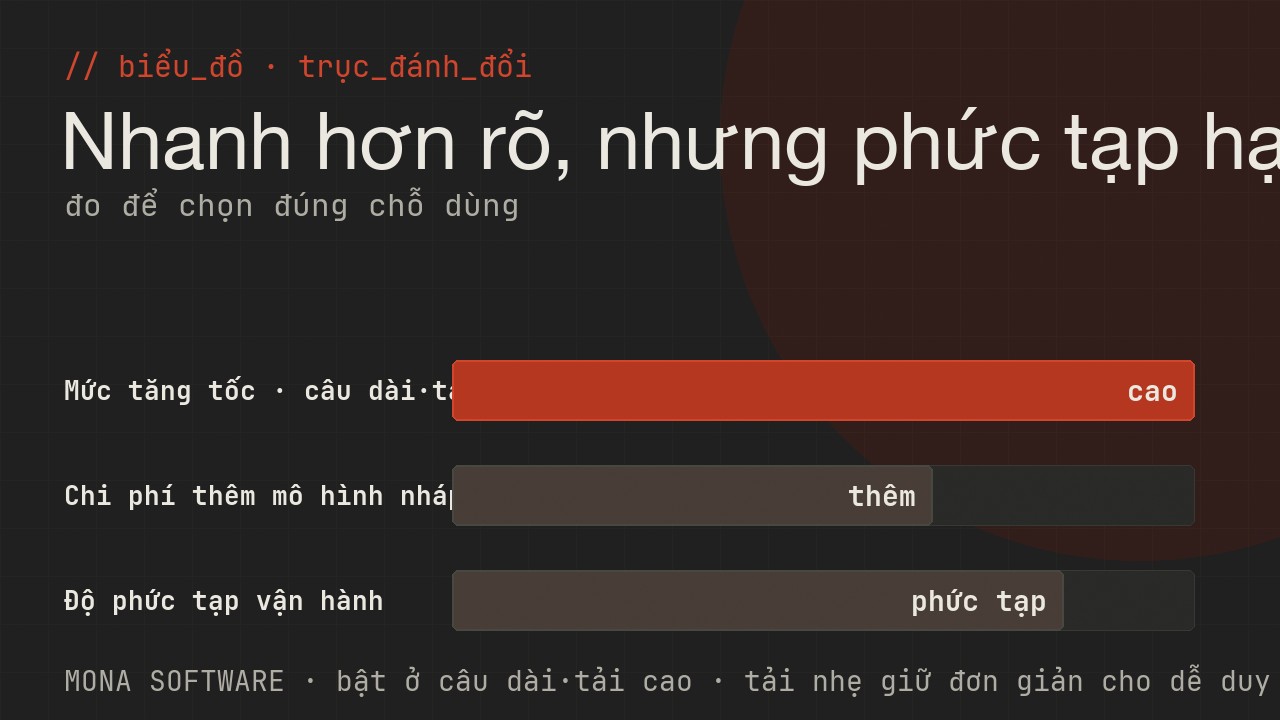 Biểu đồ trục đánh đổi của speculative decoding do MONA minh hoạ: tăng tốc rõ nhưng thêm mô hình nháp và phức tạp vận hành