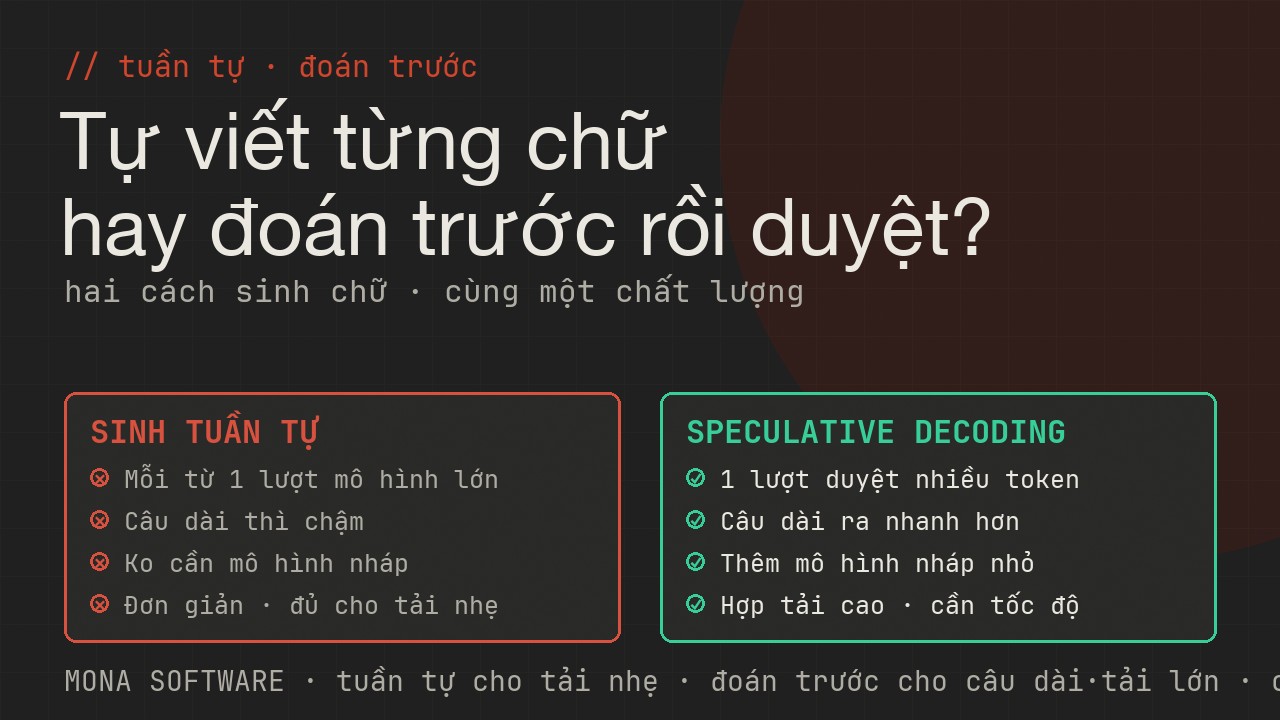 Bảng so sánh sinh tuần tự và speculative decoding của MONA: từ mỗi từ một lượt mô hình lớn sang đoán trước rồi kiểm một lượt nhiều token