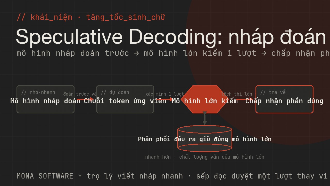 Sơ đồ speculative decoding do MONA minh hoạ: một mô hình nhỏ đoán trước vài từ kế tiếp, mô hình lớn kiểm lại một lượt và chấp nhận phần đoán đúng