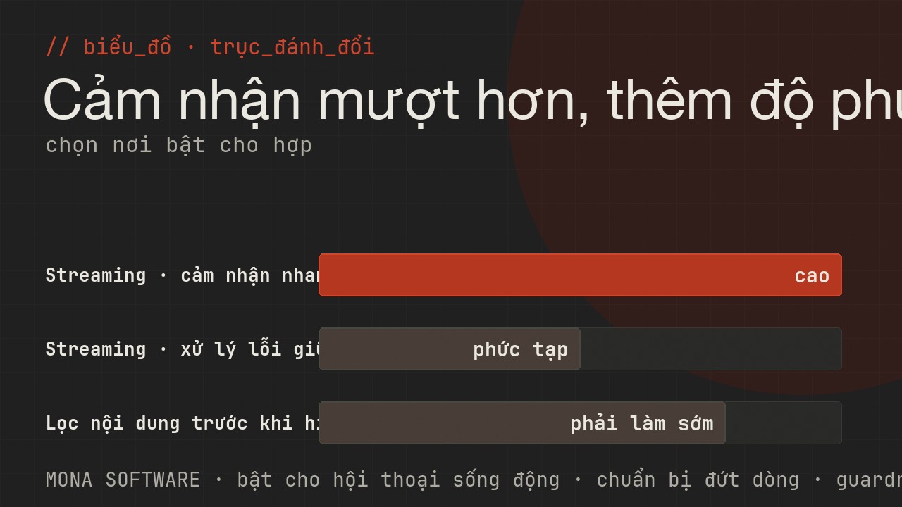 Biểu đồ trục đánh đổi của streaming do MONA minh hoạ: bật streaming cho cảm nhận nhanh hơn nhưng thêm độ phức tạp xử lý lỗi giữa dòng