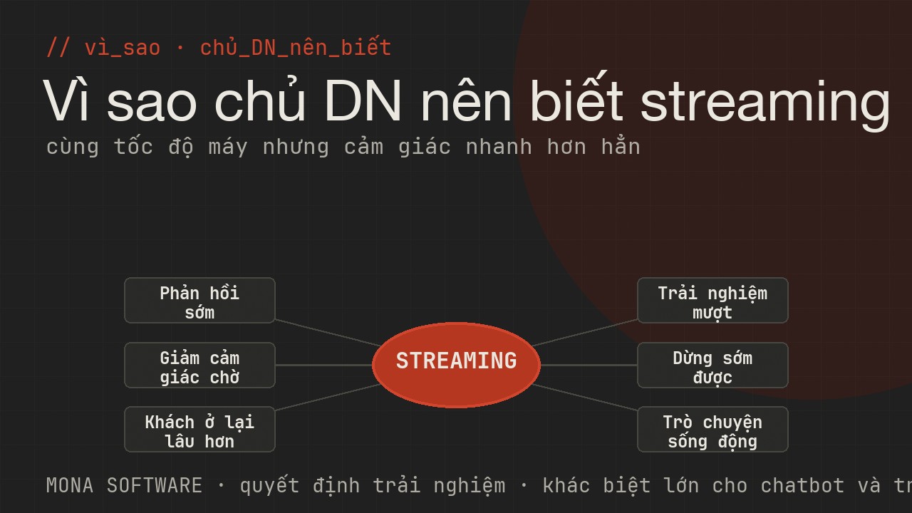 Sơ đồ lợi ích streaming với doanh nghiệp của MONA: phản hồi sớm, giảm cảm giác chờ, khách ở lại lâu hơn, trải nghiệm mượt, dừng sớm được, cảm giác sống động
