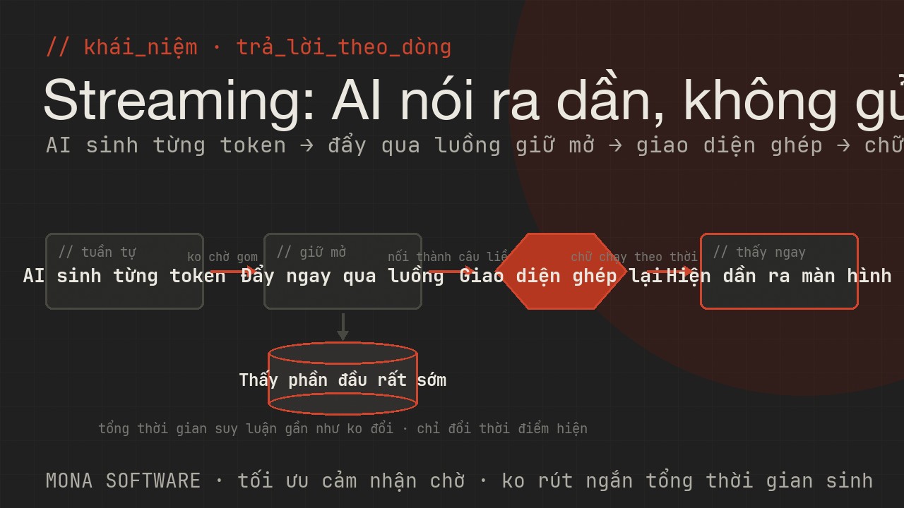 Sơ đồ streaming do MONA minh hoạ: AI trả lời hiện dần từng chữ ngay khi sinh ra thay vì chờ xong cả câu trả lời mới hiện một lần