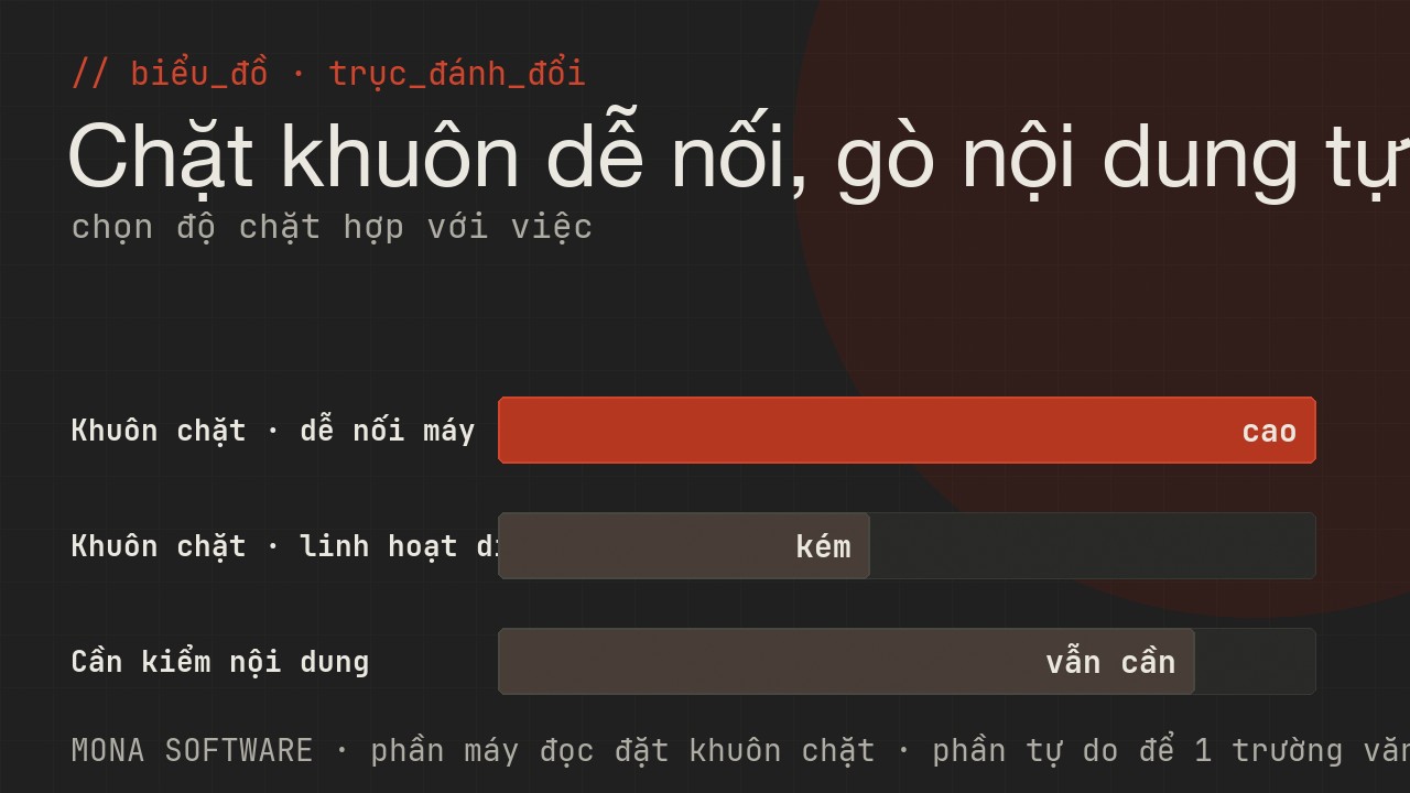 Biểu đồ trục đánh đổi của structured output do MONA minh hoạ: khuôn càng chặt càng dễ nối máy nhưng kém linh hoạt diễn đạt
