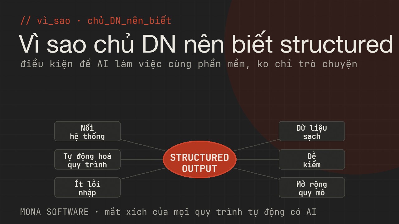 Sơ đồ lợi ích structured output với doanh nghiệp của MONA: nối hệ thống, tự động hoá, ít lỗi nhập, dữ liệu sạch, dễ kiểm, mở rộng quy mô