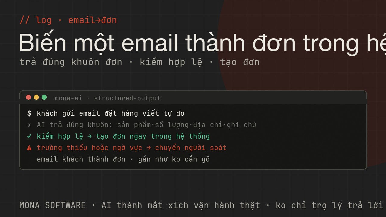Nhật ký minh hoạ của MONA: một email đặt hàng được AI chuyển thành dữ liệu có cấu trúc gồm sản phẩm, số lượng, địa chỉ rồi tạo đơn