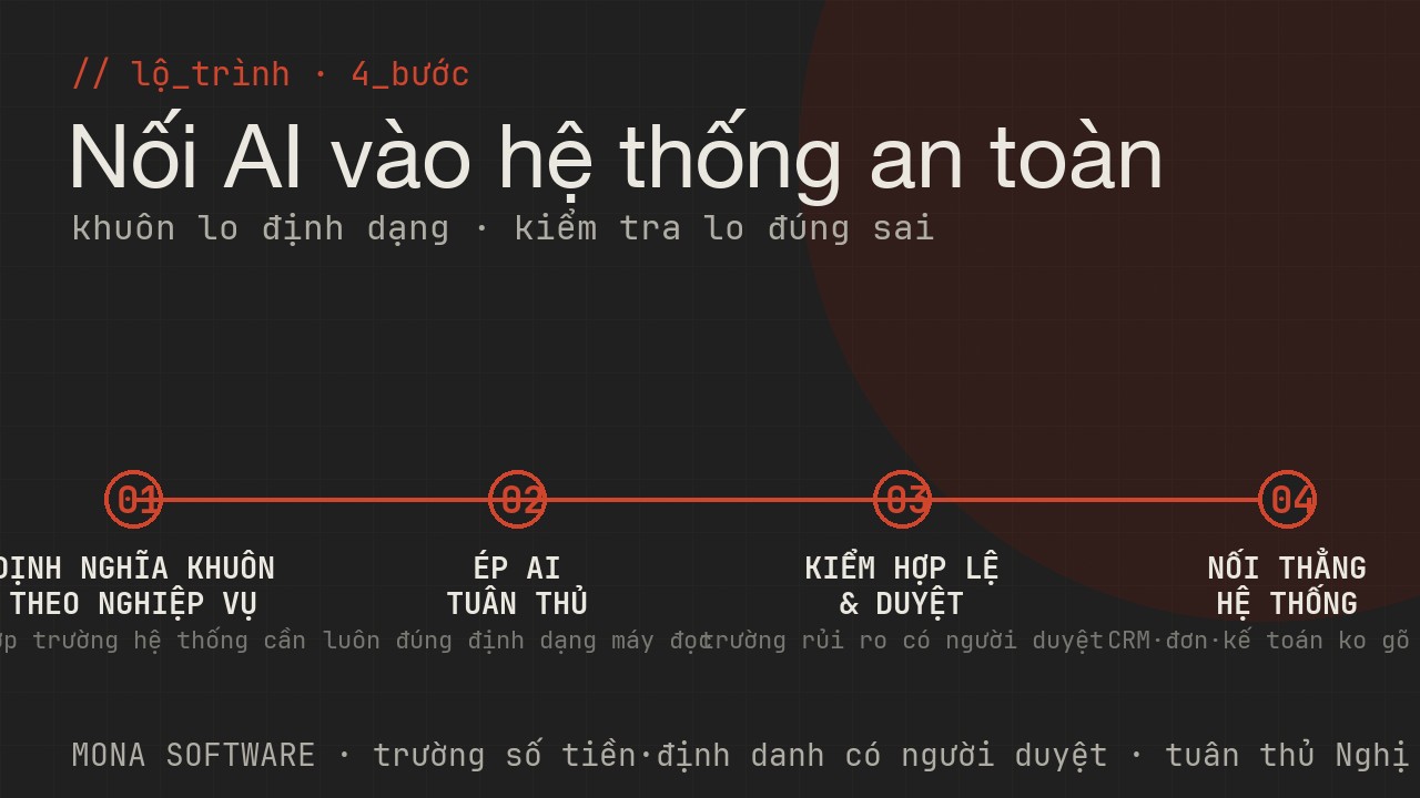 Lộ trình dùng structured output của MONA: định nghĩa khuôn theo nghiệp vụ, ép tuân thủ, kiểm hợp lệ, nối hệ thống rồi mở rộng