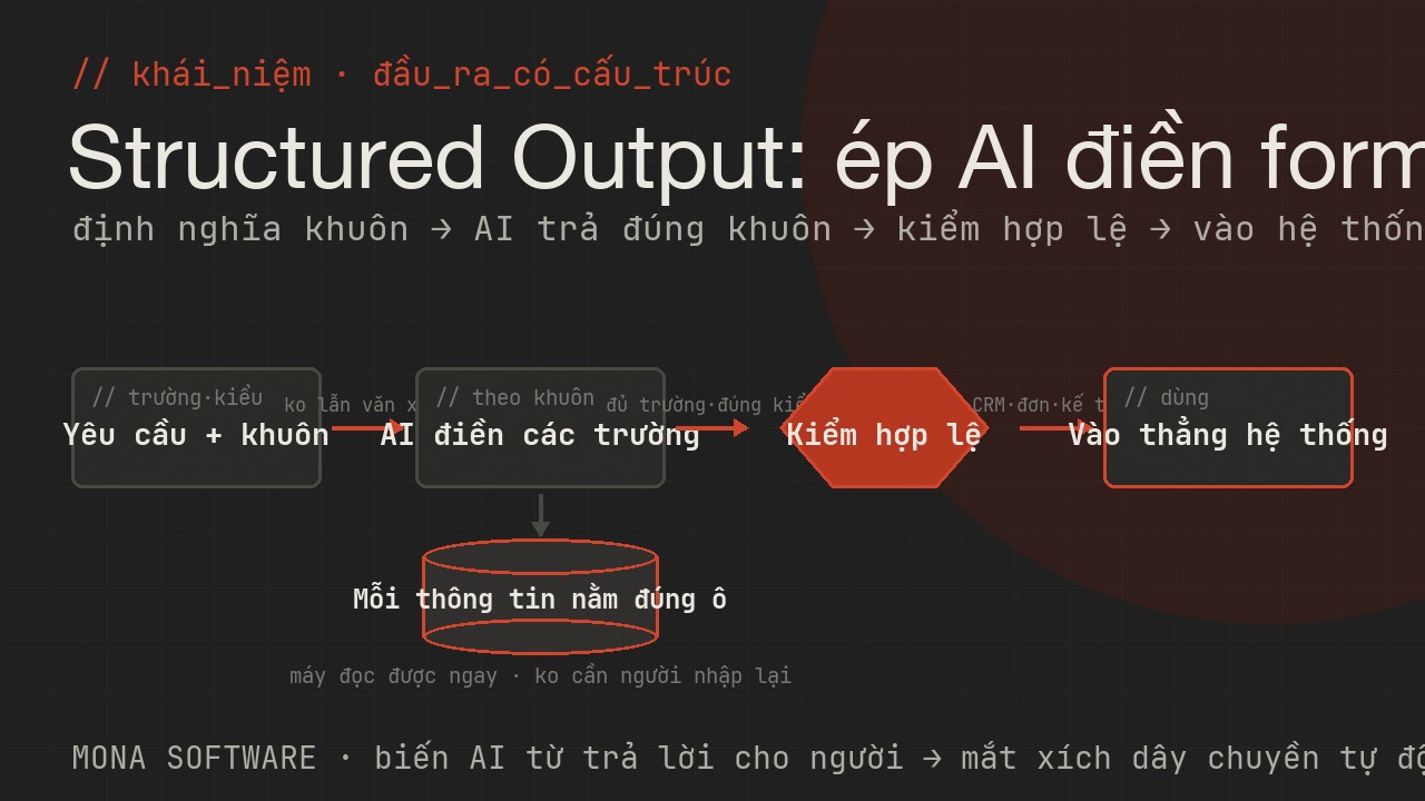 Sơ đồ structured output do MONA minh hoạ: AI trả về dữ liệu theo khuôn cố định gồm các trường rõ ràng để hệ thống đọc và xử lý tự động