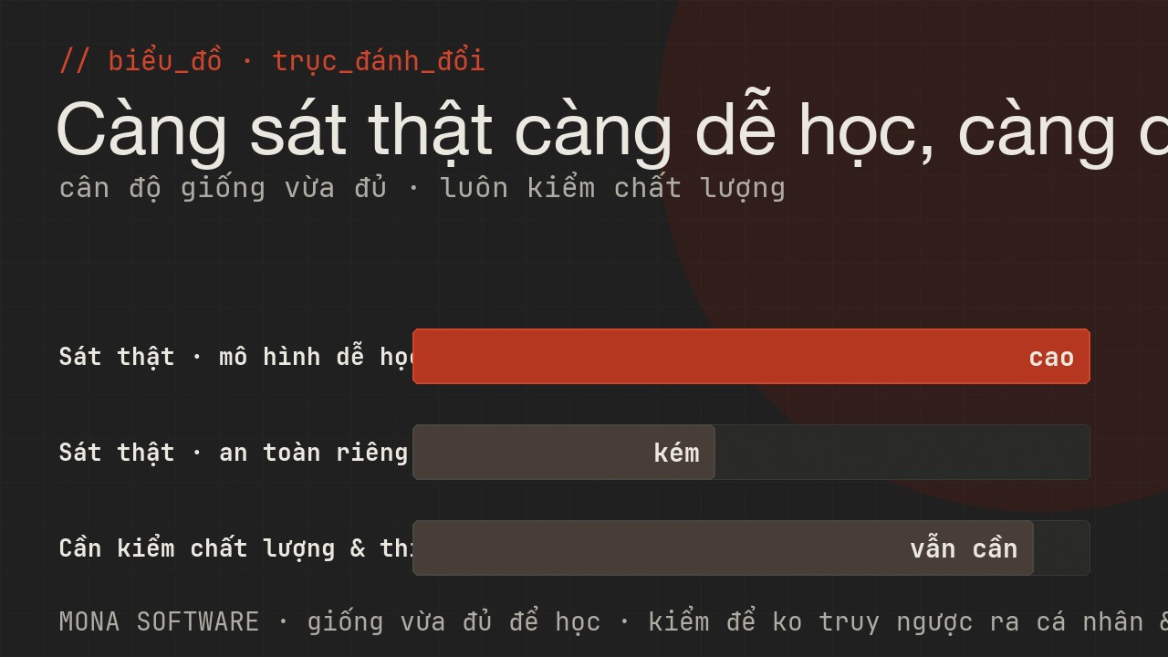 Biểu đồ trục đánh đổi của synthetic data do MONA minh hoạ: càng sát dữ liệu thật càng dễ học nhưng càng dễ lộ cá nhân, cần cân độ giống vừa đủ