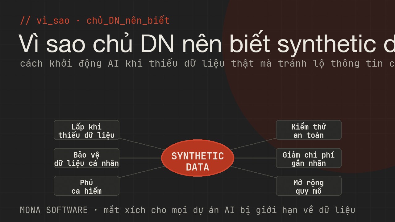 Sơ đồ lợi ích synthetic data với doanh nghiệp của MONA: lấp thiếu dữ liệu, bảo vệ dữ liệu cá nhân, phủ ca hiếm, kiểm thử an toàn, giảm chi phí gắn nhãn, mở rộng quy mô