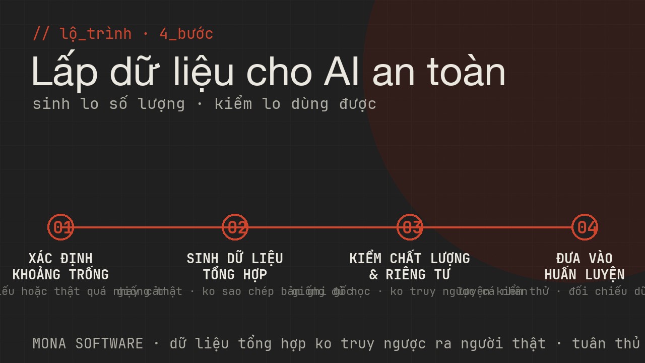 Lộ trình dùng synthetic data của MONA: xác định khoảng trống dữ liệu, sinh dữ liệu tổng hợp, kiểm chất lượng và riêng tư, đưa vào huấn luyện rồi mở rộng