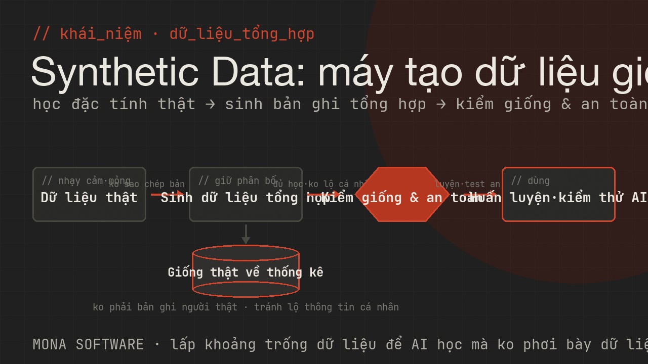 Sơ đồ synthetic data do MONA minh hoạ: máy tạo ra dữ liệu tổng hợp mô phỏng dữ liệu thật để huấn luyện và kiểm thử AI mà không lộ thông tin cá nhân